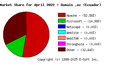 May 1st, 2022 Market Share Pie Chart