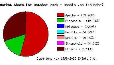 November 1st, 2023 Market Share Pie Chart
