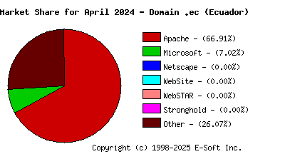 May 1st, 2024 Market Share Pie Chart
