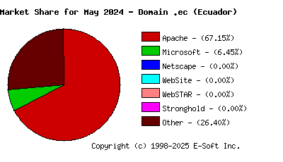 June 1st, 2024 Market Share Pie Chart