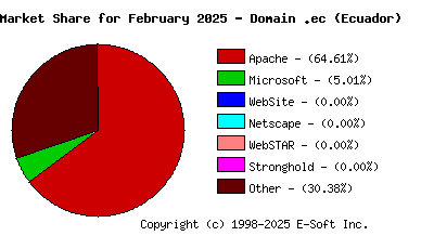 March 1st, 2025 Market Share Pie Chart