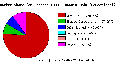 November 1st 1998 CA Market Share Pie Chart