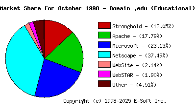 November 1st, 1998 Market Share Pie Chart
