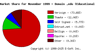 December 1st 1999 CA Market Share Pie Chart