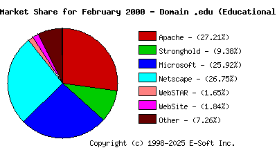 March 1st, 2000 Market Share Pie Chart