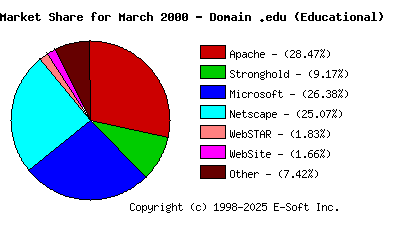 April 1st, 2000 Market Share Pie Chart