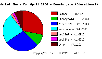 May 1st, 2000 Market Share Pie Chart