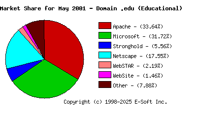 June 1st, 2001 Market Share Pie Chart