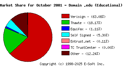 November 1st 2001 CA Market Share Pie Chart