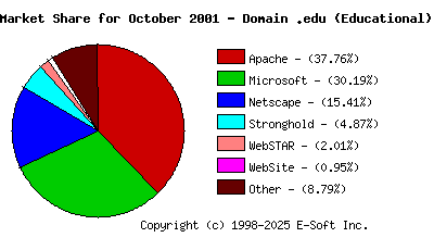 November 1st, 2001 Market Share Pie Chart