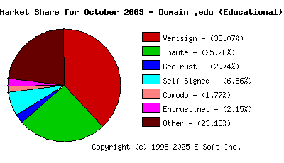 November 1st 2003 CA Market Share Pie Chart