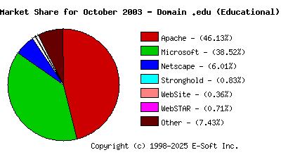 November 1st, 2003 Market Share Pie Chart