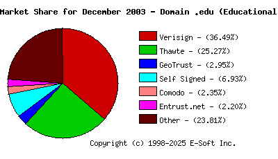 January 1st 2004 CA Market Share Pie Chart