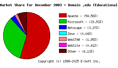January 1st, 2004 Market Share Pie Chart