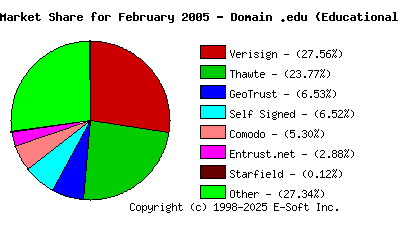 March 1st 2005 CA Market Share Pie Chart