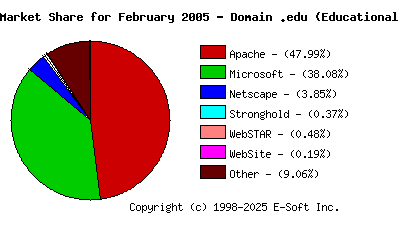 March 1st, 2005 Market Share Pie Chart