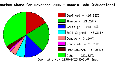 December 1st 2006 CA Market Share Pie Chart