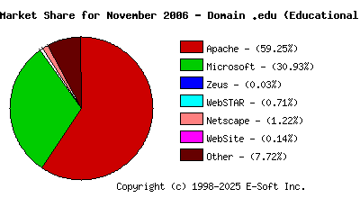 December 1st, 2006 Market Share Pie Chart
