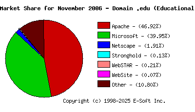 December 1st, 2006 Market Share Pie Chart
