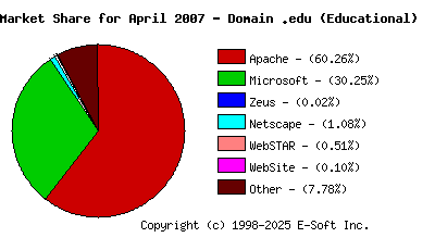 May 1st, 2007 Market Share Pie Chart