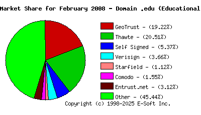 March 1st 2008 CA Market Share Pie Chart