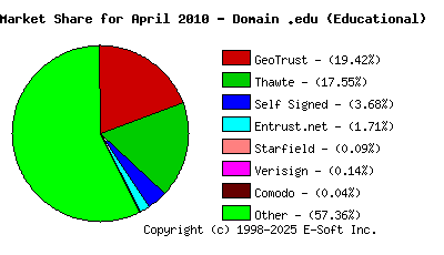 May 1st 2010 CA Market Share Pie Chart