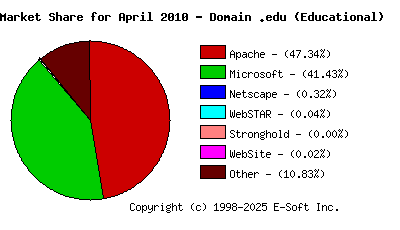 May 1st, 2010 Market Share Pie Chart