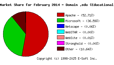 March 1st, 2014 Market Share Pie Chart