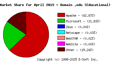 May 1st, 2015 Market Share Pie Chart