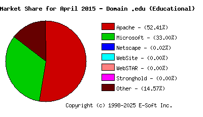 May 1st, 2015 Market Share Pie Chart