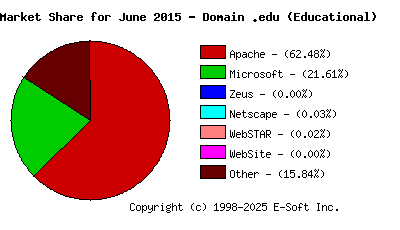 July 1st, 2015 Market Share Pie Chart