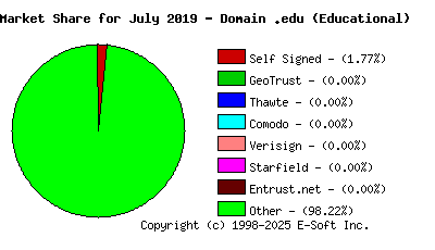 August 1st 2019 CA Market Share Pie Chart