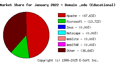 February 1st, 2022 Market Share Pie Chart
