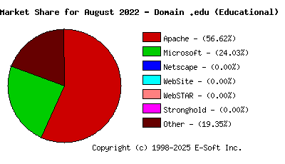 September 1st, 2022 Market Share Pie Chart