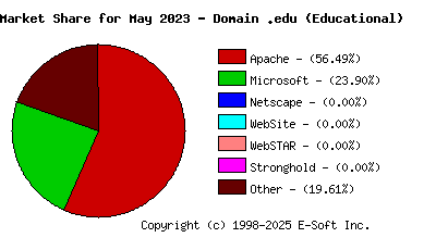 June 1st, 2023 Market Share Pie Chart