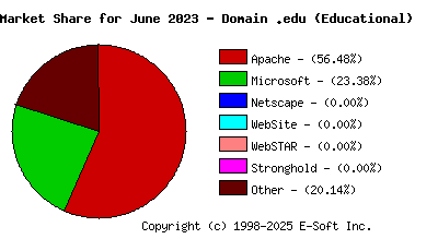 July 1st, 2023 Market Share Pie Chart