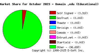 November 1st 2023 CA Market Share Pie Chart