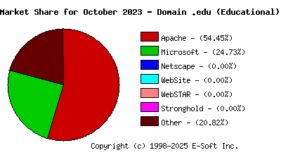November 1st, 2023 Market Share Pie Chart