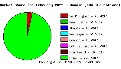 March 1st 2025 CA Market Share Pie Chart