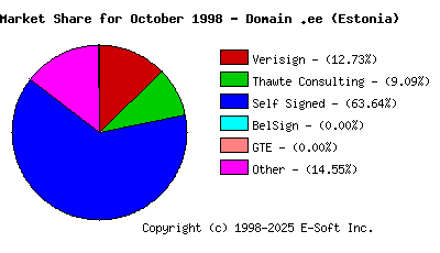 November 1st 1998 CA Market Share Pie Chart