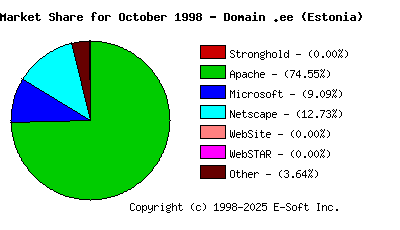 November 1st, 1998 Market Share Pie Chart