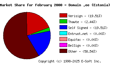 March 1st 2000 CA Market Share Pie Chart