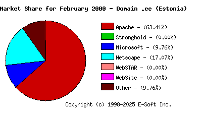 March 1st, 2000 Market Share Pie Chart