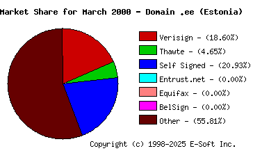 April 1st 2000 CA Market Share Pie Chart