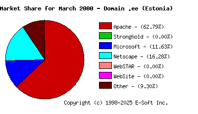 April 1st, 2000 Market Share Pie Chart