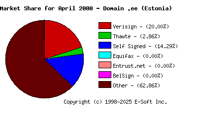 May 1st 2000 CA Market Share Pie Chart