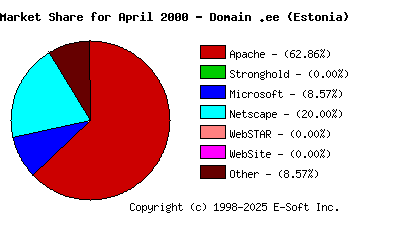 May 1st, 2000 Market Share Pie Chart
