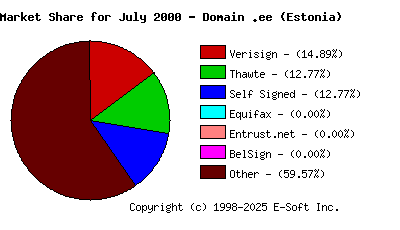 August 1st 2000 CA Market Share Pie Chart