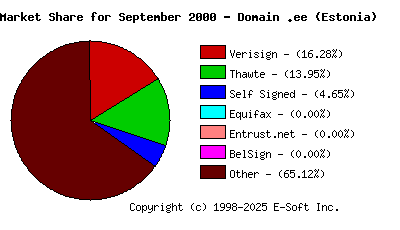 October 1st 2000 CA Market Share Pie Chart