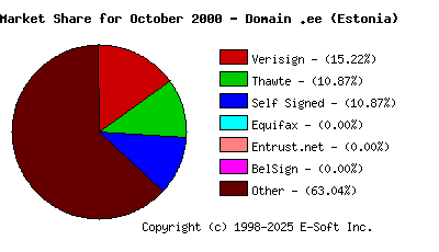 November 1st 2000 CA Market Share Pie Chart